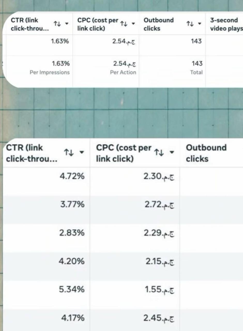 CTR قبل وبعد - من 1.63% إلى 5.34%